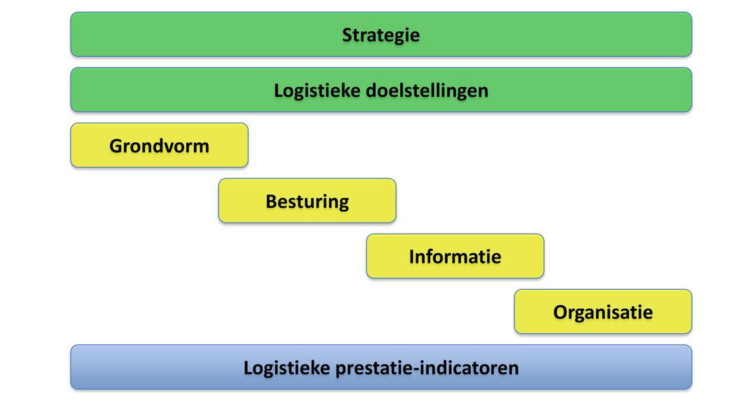 checklist-wat-is-een-logistiek-concept-walther-ploos-van-amstel